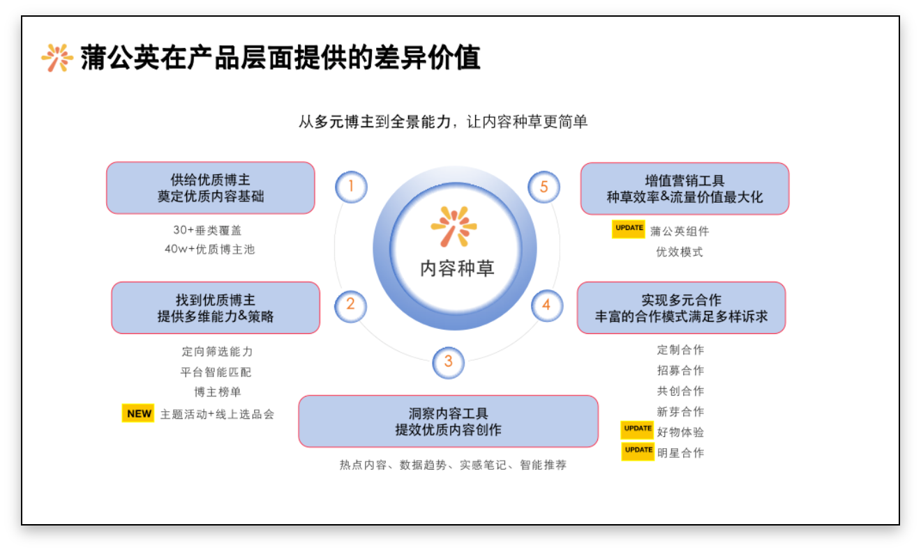 小红书蒲公英平台